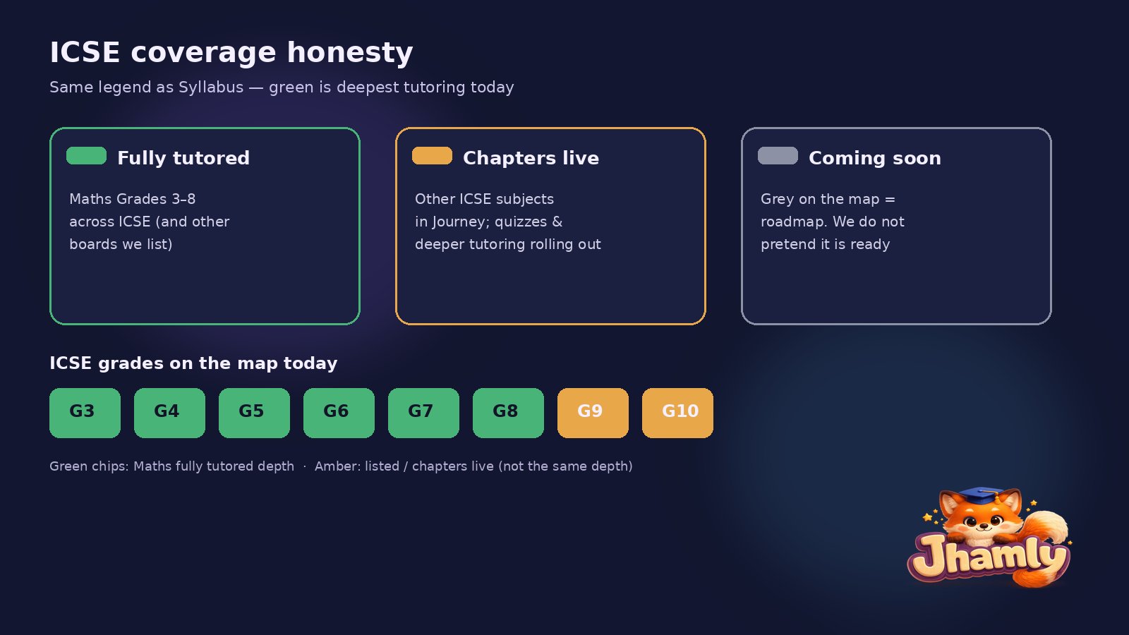 ICSE coverage honesty: fully tutored Maths 3–8, other chapters mapped plainly
