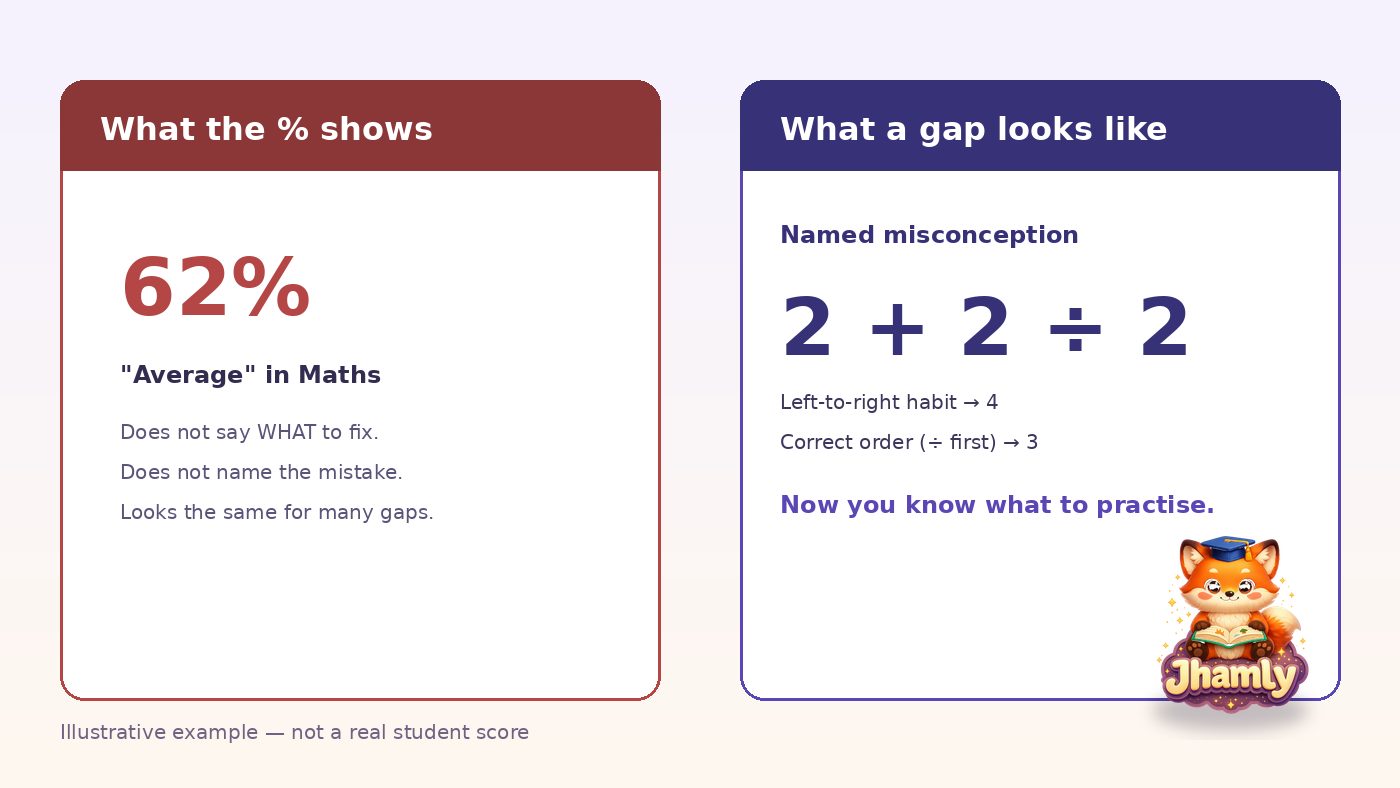 Side-by-side: a 62% average versus a named misconception such as order of operations