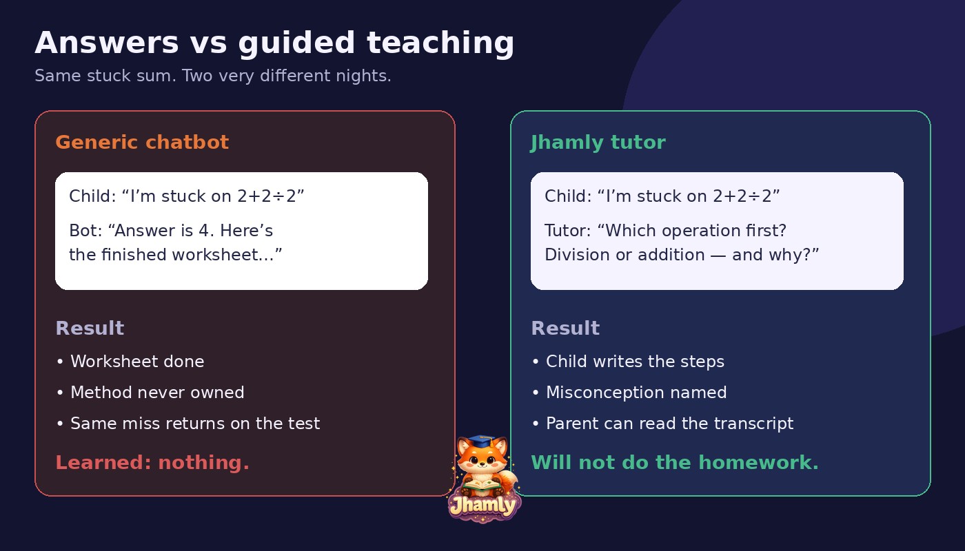 Side-by-side: generic chatbot finishes the worksheet versus Jhamly tutor asking which operation comes first